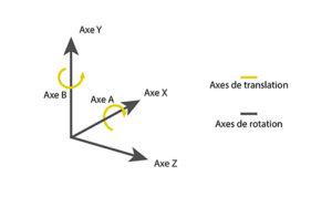 Les axes sur un centre d'usinage