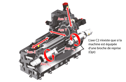 Les axes d'un tour 3 axes et axe Y (appelé également Tour 4 axes) qui sont les axes Z, X, Y est C