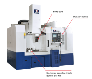 Un tour vertical à changeur d'outils est constitué d'un magasin d'outil, d'un broche pour fixer l'outil et de la broche sur laquelle est fixée la pièce à usiner